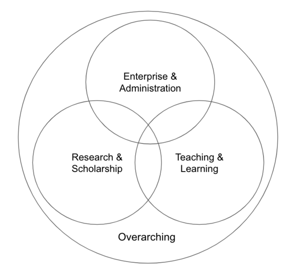 Venn diagram with three circles: Enterprise and Administration, Research and Scholarship, Teaching and Learning. These are encircled by one large circle called Overarching.